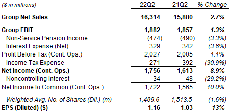 RTX Adjusted P&L (Q2 2022 vs. Prior Year)