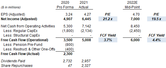 RTX Earnings, Cash flows & Valuation (2020-22E)