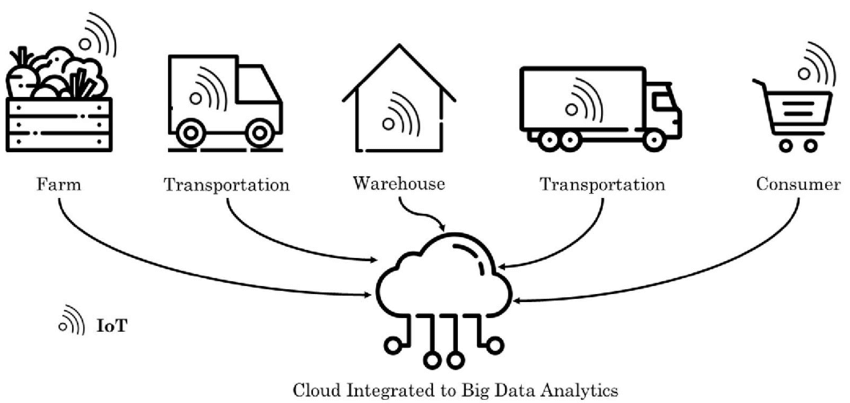 Image of the flow of data from IoT in the supply chain