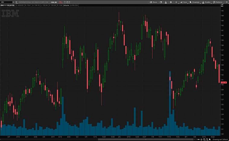 IBM stock chart