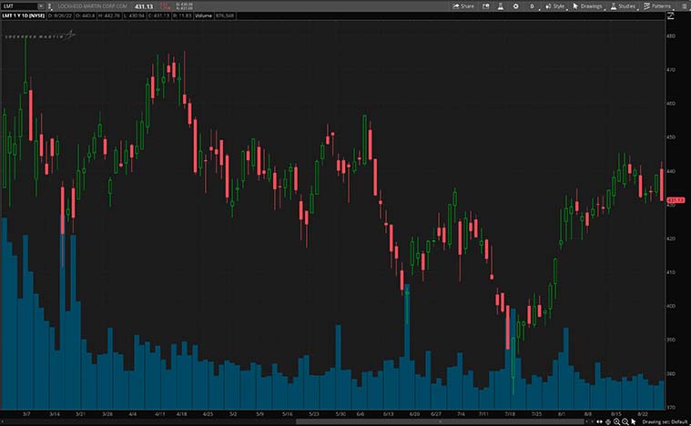 LMT stock