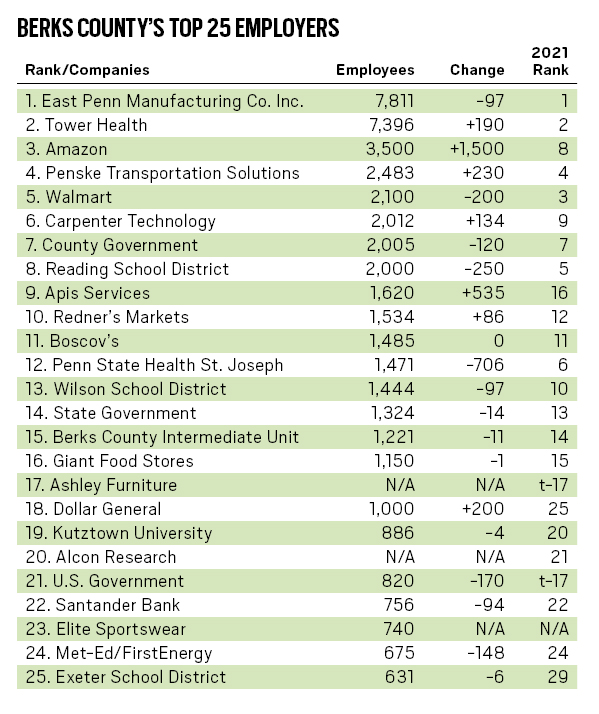 The Reading Eagle's 2022 list of the Top 25 employers in Berks County. (MEDIANEWS GROUP PHOTO)