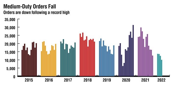 Like their larger counterpart, U.S. net orders for medium-duty (Class 5-7) vehicles have been  impacted by supply chain disruptions. However, preliminary net orders in June show a bright spot for the segment. “Classes 5-7 orders rose sequentially, and when seasonally adjusted, data represents the third highest seasonally adjusted total of the year, thus far," according to ACT Research. Note: Available data for 2022 includes February-May.  -  Source: Act Research