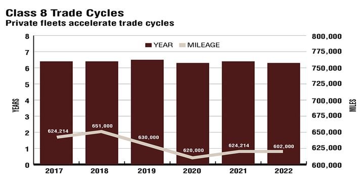 Respondents in the National Private Truck Council benchmarking survey accelerated their heavy-duty equipment trade cycles to a brisk 6.3 years, tied for the fastest equipment turns in the history of the survey. This, combined with lower annual mileage, produced the quickest trade cycles as measured by mileage. This year’s survey reveals trade cycles accelerated from last year’s 6.4 years and 620,000 miles for the average Class 8 tractor. The peppier trade cycle figures would seem to contradict the equipment shortages, which forced private fleets to extend their equipment replacement cycles. When fleets that lease the majority of their equipment are removed, the trade cycles lengthened slightly to 6.9 years and 662,440 miles. That compares to the 6.6 years and 656,000 miles achieved last year. For comparison purposes, in 2015, trade cycles for this same class averaged 8.74 years and 717,000 miles reported last year.  -  Source: National Private Truck Council’s Benchmarking Survey Report