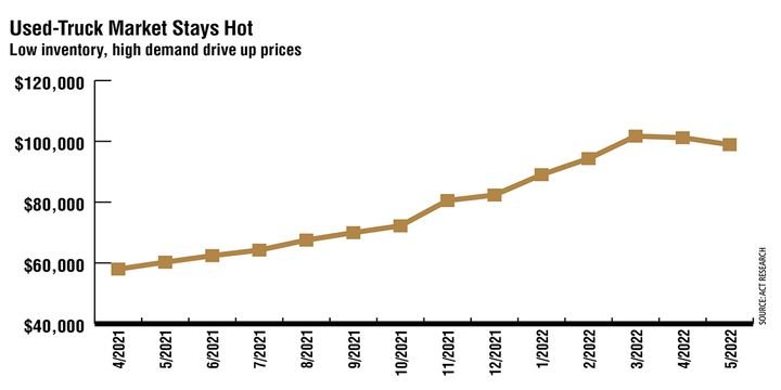 As backlogs surged in 2021 and 2022, prices for Class 8 used trucks have been rapidly escalating. For the first time since 2015*, the price of used trucks reached over $100,000. In March 2022, the average retail selling price for a Class 8 used truck was $101,716. In the first 5 months of 2022, that average for a used truck was about $97,000. In 2021, the average was about $64,000. By comparison, between 2015 and 2020, the average price remained below $57,000. *Available used truck price data begins January 2015.  -  Source: ACT Research