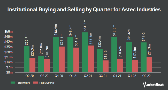 Institutional Ownership by Quarter for Astec Industries (NASDAQ:ASTE)