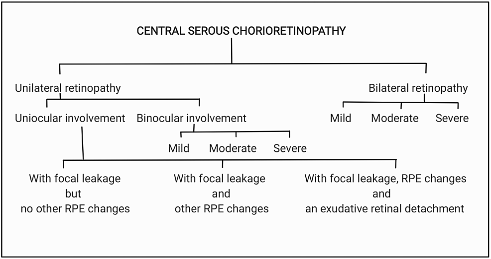 Classification-of-Central-Serous-Chorioretinopathy