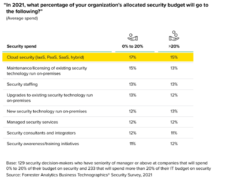 Cloud security spending is growing the fastest in organizations that devote 20% or less of their IT budgets to security and security services. Source: Forrester Planning Guide 2023: Security and Risk.