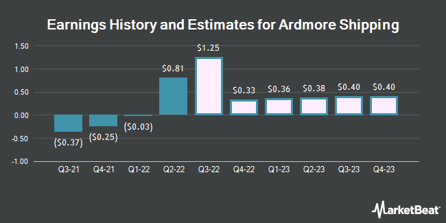Earnings History and Estimates for Ardmore Shipping (NYSE:ASC)