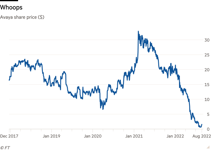 Line chart of Avaya share price ($) showing Whoops