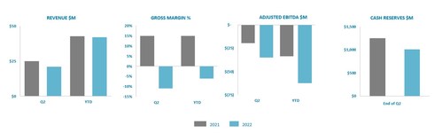 Ballard Power Systems Second Quarter 2022 (CNW Group/Ballard Power Systems Inc.)
