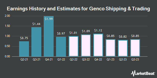 Earnings History and Estimates for Genco Shipping & Trading (NYSE:GNK)