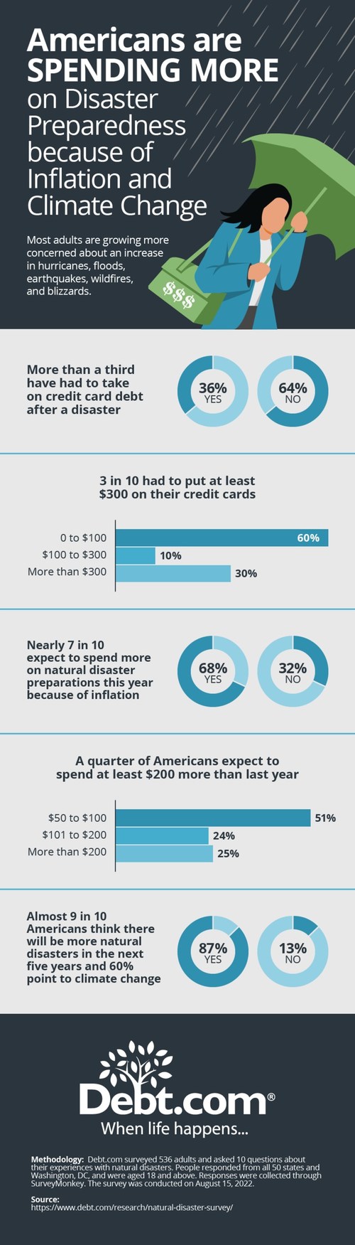 A new Debt.com poll shows that Americans fear more natural disasters are on the horizon. They’re trying to prep for the storm clouds ahead, but inflation is forcing them to empty their pockets in the process. Of the hundreds of people Debt.com surveyed, 7 in 10 said they’re spending more “to prepare for a weather event this year.”