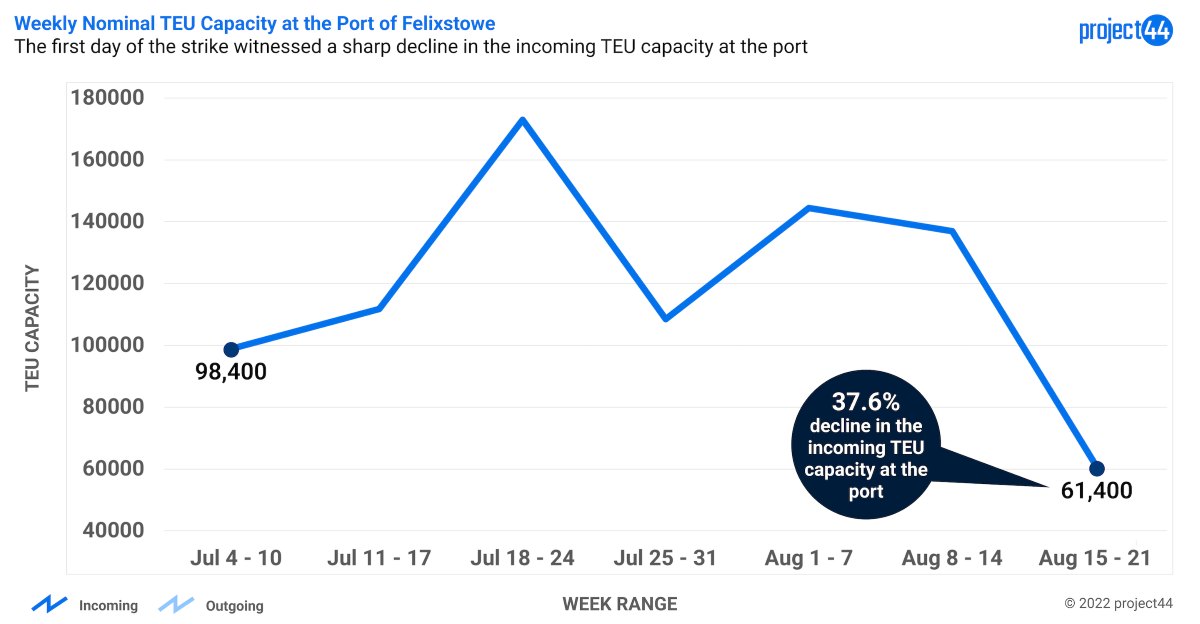 PORT OF FELIXSTOWE STRIKE GRAPHIC.png