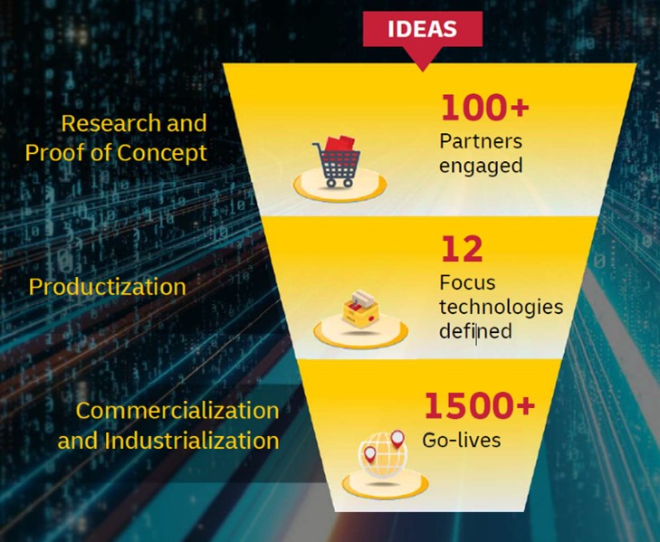 DHL Supply Chain Innovation Funnel