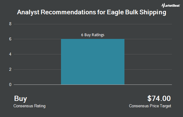 Analyst Recommendations for Eagle Bulk Shipping (NASDAQ:EGLE)