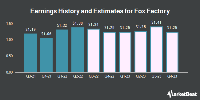 Earnings History and Estimates for Fox Factory (NASDAQ:FOXF)