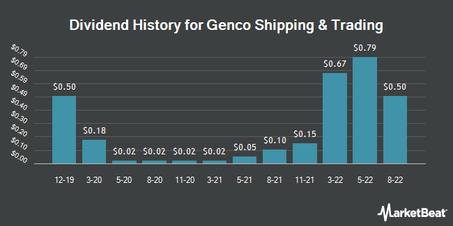 Dividend History for Genco Shipping & Trading (NYSE:GNK)