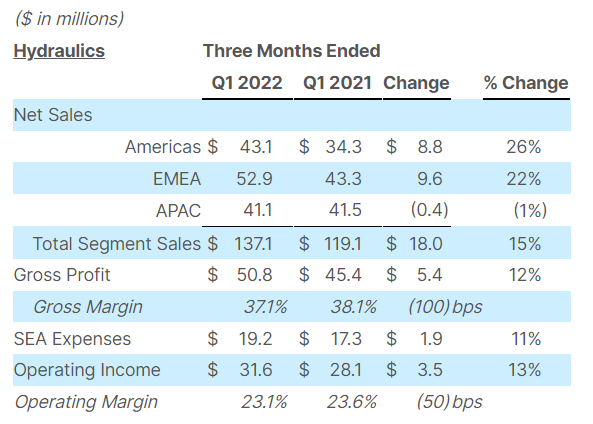 Helios Technologies - Q1 2022 Report