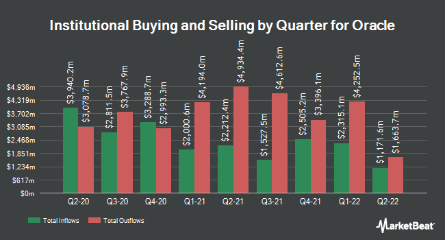 Institutional Ownership by Quarter for Oracle (NYSE:ORCL)