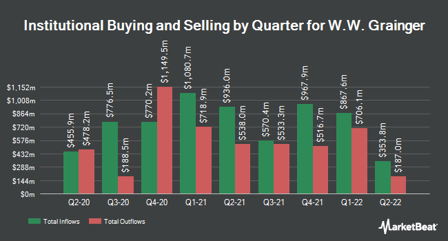Institutional Ownership by Quarter for W.W. Grainger (NYSE:GWW)