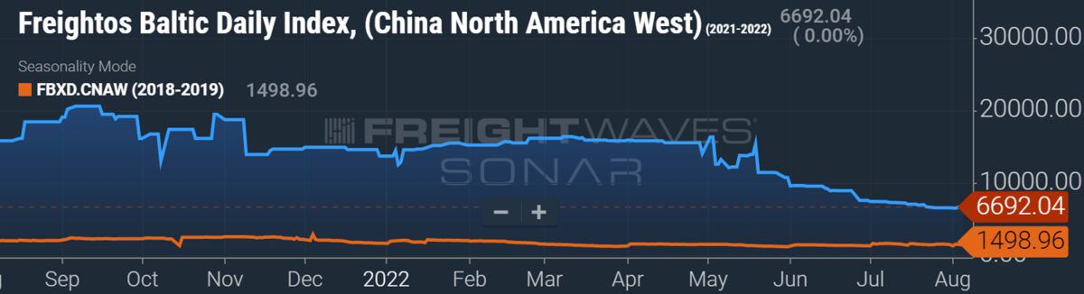 chart showing container shipping rates