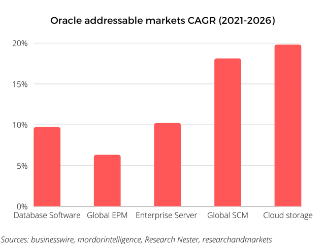 oracle addressable markets