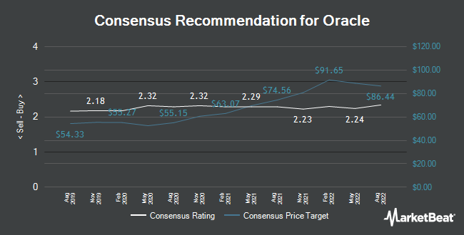 Analyst Recommendations for Oracle (NYSE:ORCL)