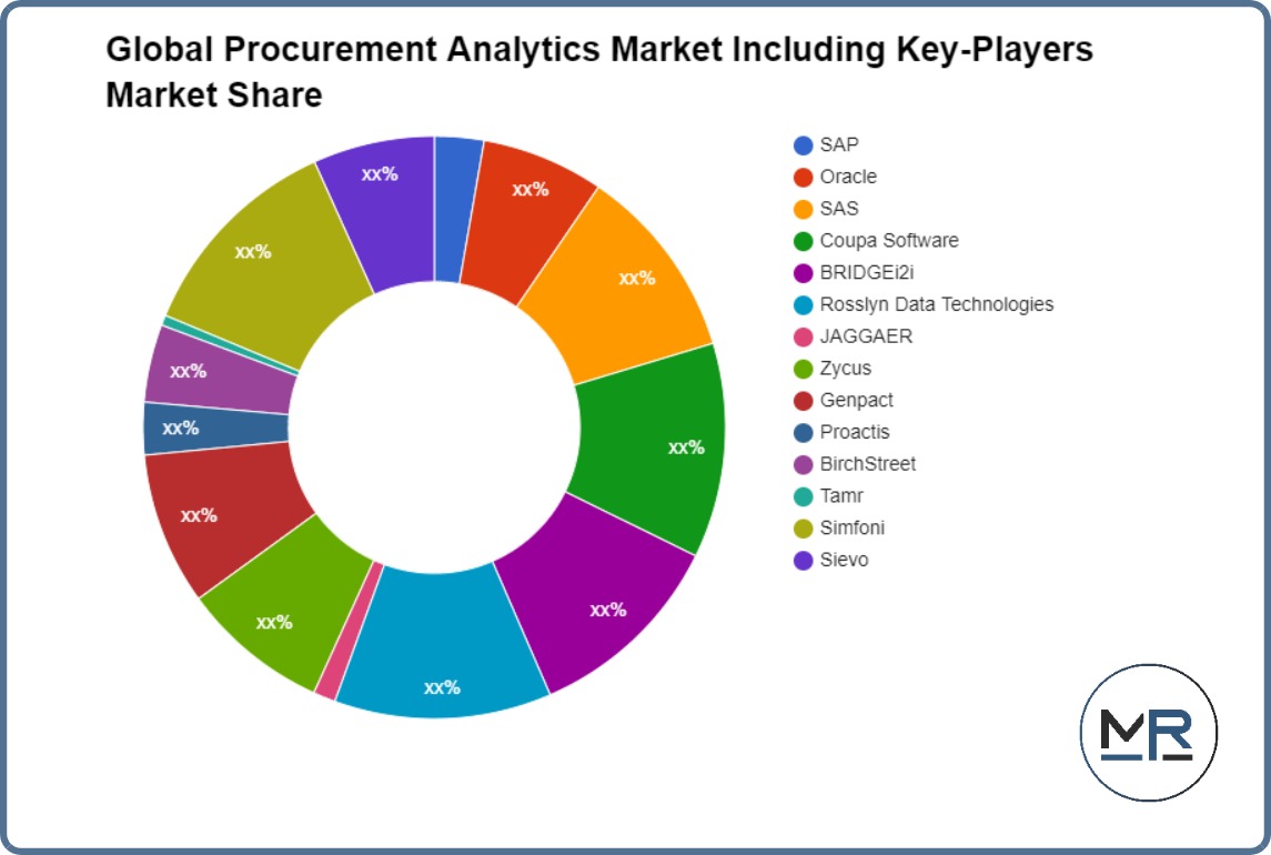 Global Procurement Analytics Market