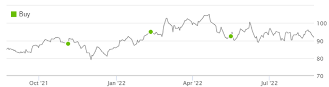 Librarian Capital's RTX Rating History vs. Share Price (Last 1 Year)
