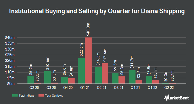 Institutional Ownership by Quarter for Diana Shipping (NYSE:DSX)