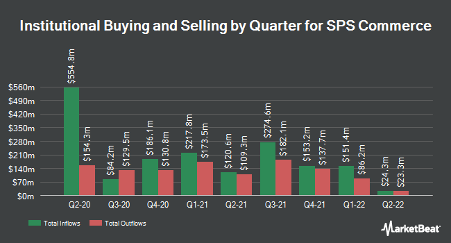 Institutional Ownership by Quarter for SPS Commerce (NASDAQ:SPSC)