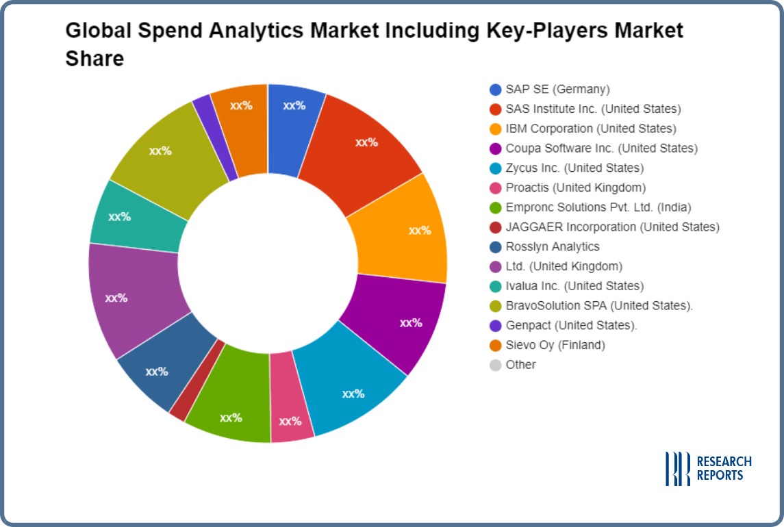 Global Spend Analytics Market
