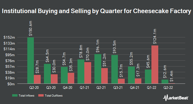 Institutional Ownership by Quarter for Cheesecake Factory (NASDAQ:CAKE)