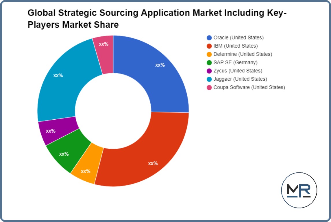Global Strategic Sourcing Application Market