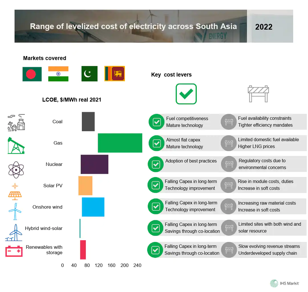 Range of levelized cost of electricity across South Asia 2022