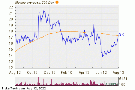 Tanger Factory Outlet Centers, Inc. 200 Day Moving Average Chart