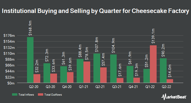 Institutional Ownership by Quarter for Cheesecake Factory (NASDAQ:CAKE)