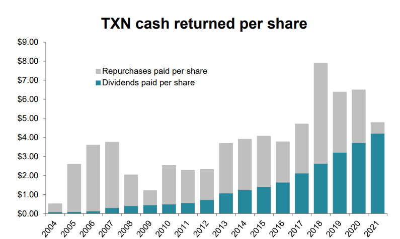 Distributions