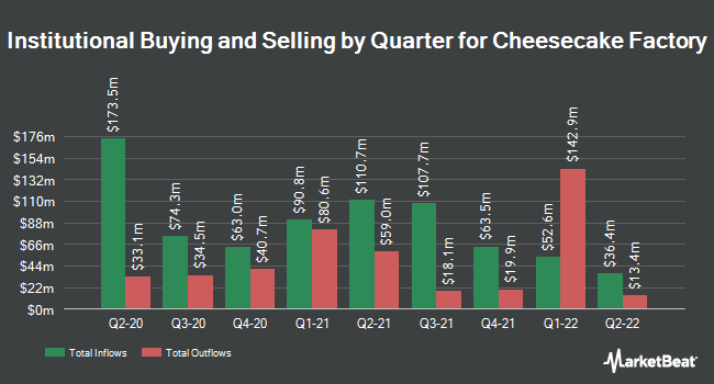 Institutional Ownership by Quarter for Cheesecake Factory (NASDAQ:CAKE)