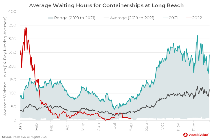 At last year’s congestion hotspot, Long Beach, congestion has eased considerably since the beginning of the year and waiting times are now almost nothing.