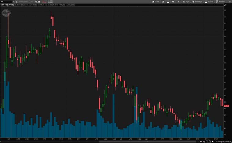 KR stock