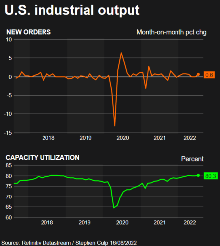 Industrial production