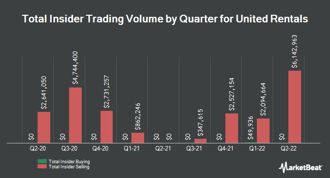 Insider Buying and Selling by Quarter for United Rentals (NYSE:URI)