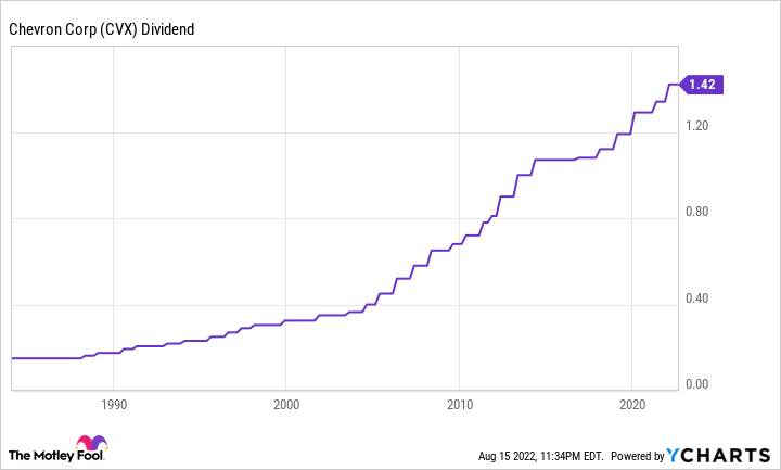 CVX Dividend Chart