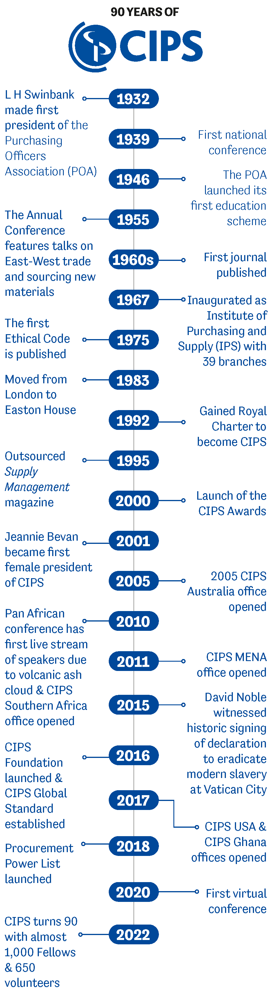 90 years of CIPS timeline