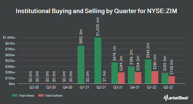 Institutional Ownership by Quarter for ZIM Integrated Shipping Services (NYSE:ZIM)