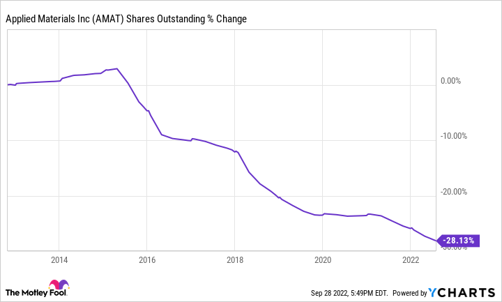 AMAT Shares Outstanding Chart.