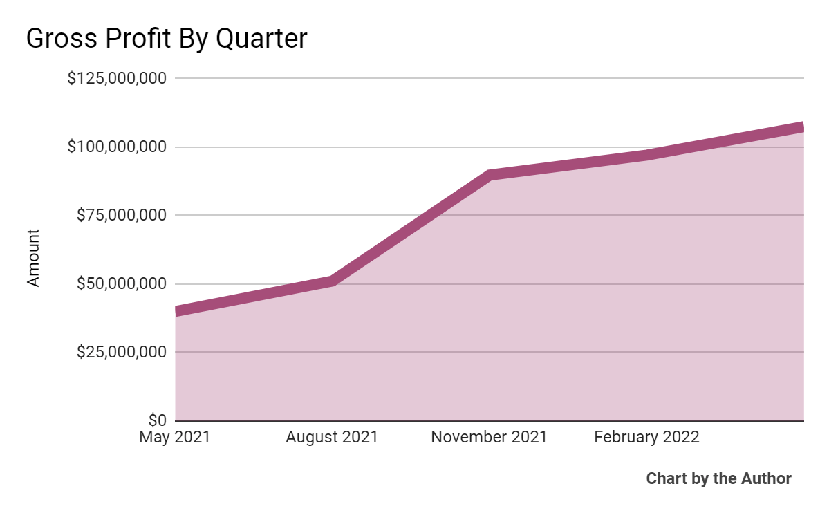 5 Quarter Gross Profit