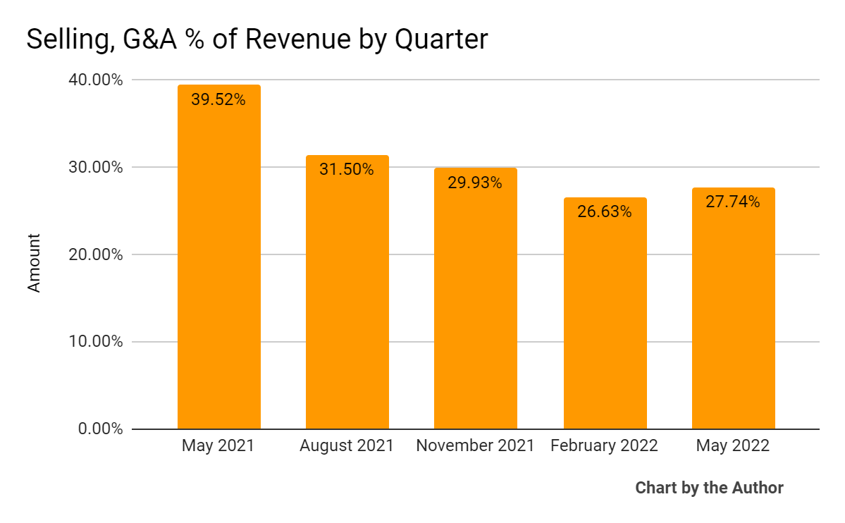 5 Quarter SG&A % Of Revenue